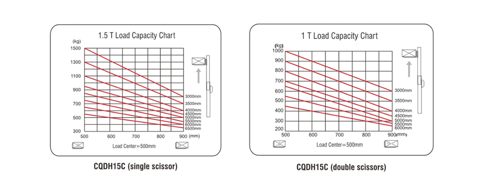 CQDH scissor reach stacker load curve